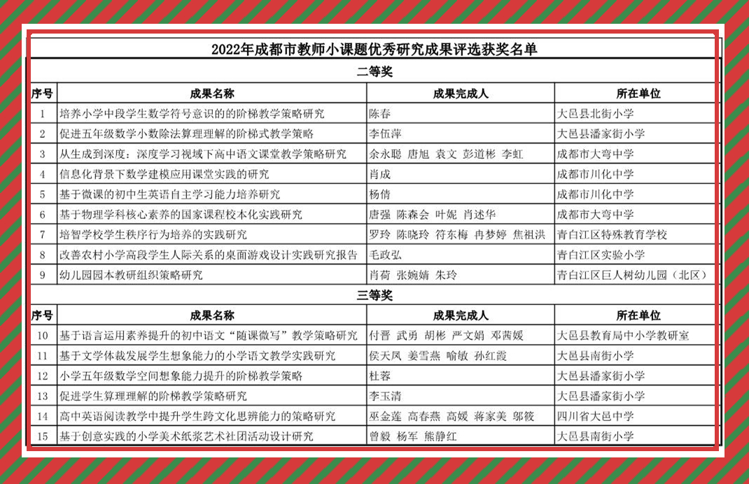 2022年成都市教师小课题优秀研究成果评选获奖名单（大邑、青白江项目）新_1_副本.jpg